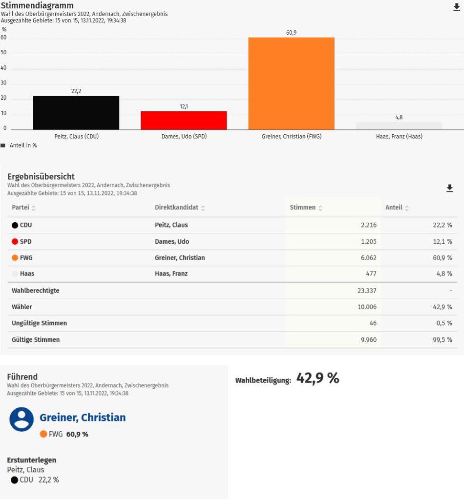 Zusammenfassung vorläufiges Wahlergebnis der Oberbürgermeisterwahl in Andernach vom 13.11.2022.
Quelle: Landeswahlleiter https://www.rlp-wahlen.de/M196/OB_Wahl_22/